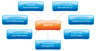 SAP BI features